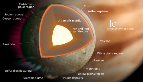 Model of the possible interior composition of Io with various features labelled.