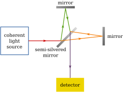 The Michelson–Morley experiment was used to disprove that light propagated through a luminiferous aether. This 19th-century concept was then superseded by Albert Einstein's special theory of relativity.