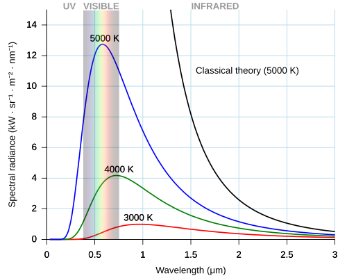 The observed Planck curves at different temperatures, and the divergence of the theoretical Rayleigh–Jeans (black) curve from the observed Planck curve at 5000 K.