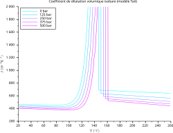 Volumetric thermal expansion coefficient for a semicrystalline polypropylene.
