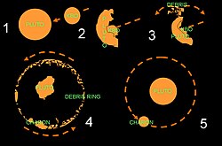 Formation of Pluto's moons. 1: a Kuiper belt object nears Pluto; 2: the KBO impacts Pluto; 3: a dust ring forms around Pluto; 4: the debris aggregates to form Charon; 5: Pluto and Charon relax into spherical bodies.