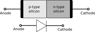 A p–n junction diode. The circuit symbol is also shown.