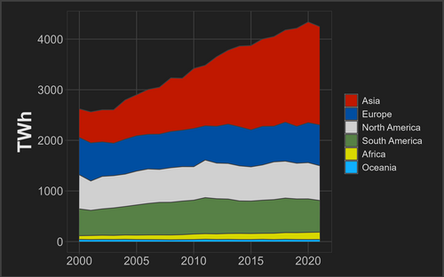 Yearly hydro generation by continent[81]