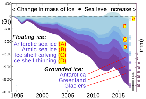 Earth lost 28 trillion tonnes of ice between 1994 and 2017, with melting grounded ice (ice sheets and glaciers) raising the global sea level by 34.6 ±3.1 mm.[150] The rate of ice loss has risen by 57% since the 1990s − from 0.8 to 1.2 trillion tonnes per year.[150]