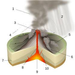 Peléan eruption: 1 Ash plume, 2 Volcanic ash fall, 3 Lava dome, 4 Volcanic bomb, 5 Pyroclastic flow, 6 Layers of lava and ash, 7 Stratum, 8 Magma conduit, 9 Magma chamber, 10 Dike