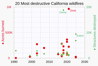 About 75% of California's 20 most destructive wildfires—measured in terms of structures burned—have occurred since 2015.[1]