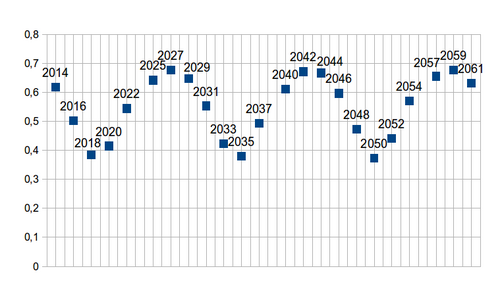 The minimum distance between the orbits of Mars and Earth from 2014 to 2061, measured in astronomical units