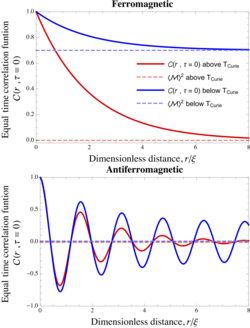 Schematic equal-time spin correlation functions for ferromagnetic and antiferromagnetic materials both above and below T Curie {\displaystyle T_{\text{Curie}}} versus the distance normalized by the correlation length, ξ {\displaystyle \xi } . In all cases, correlations are strongest nearest to the origin, indicating that a spin has the strongest influence on its nearest neighbors. All correlations gradually decay as the distance from the spin at the origin increases. Above the Curie temperature, the correlation between spins tends to zero as the distance between the spins gets very large. In contrast, below T Curie {\displaystyle T_{\text{Curie}}} , the correlation between the spins does not tend toward zero at large distances, but instead decays to a level consistent with the long-range order of the system. The difference in these decay behaviors, where correlations between microscopic random variables become zero versus non-zero at large distances, is one way of defining short- versus long-range order.