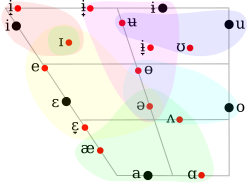 Russian vowel chart by Trofimov & Jones (1923:55)