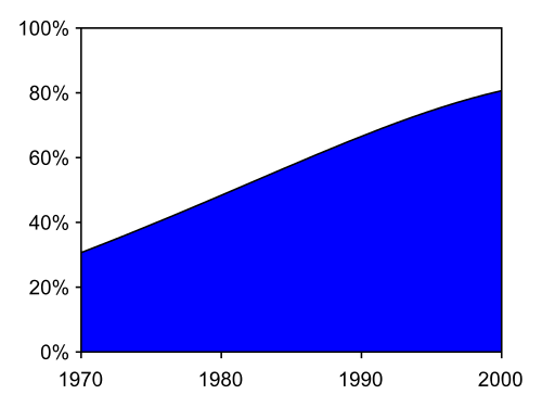 An estimate of the proportion of people in developing countries with access to potable water 1970–2000