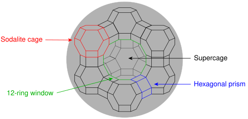 The structure of the faujasite framework