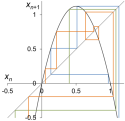 For the logistic map with r = 4.5, trajectories starting from almost any point in [0, 1] go towards minus infinity.