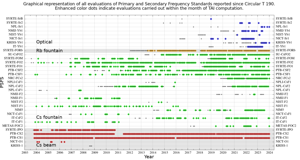 Data points representing atomic clocks around the world that define International Atomic Time (TAI)