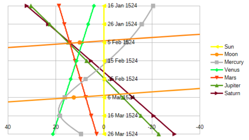 Ecliptic longitude relative to that of the sun for the planets and the moon in AD 1524