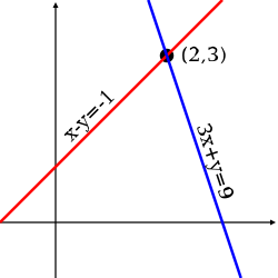The solution set for the equations x − y = −1 and 3x + y = 9 is the single point (2, 3).