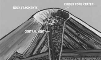 Schematic of the internal structure of a typical cinder cone