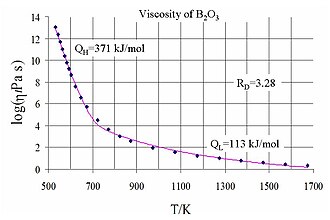 Common logarithm of viscosity against temperature for B2O3, showing two regimes