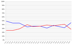 Approval (blue) and disapproval (red) levels of Frei Ruiz-Tagle, according to the CEP survey.