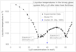 Liquidus temperature curve in the binary glass system SiO2-Li2O