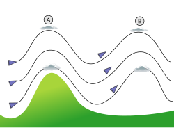 Mountain wave schematic. The wind flows towards a mountain and produces a first oscillation (A). A second wave occurs further away and higher. The lenticular clouds form at the peak of the waves (B).