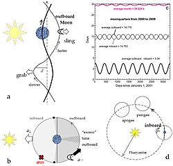 Orbital dynamics of the Moon, with exaggerated paths and sizes, particularly illustrating that the Moon's orbit is on average slightly more outbound than inbound around the Sun, perturbed by Earth.[6]
