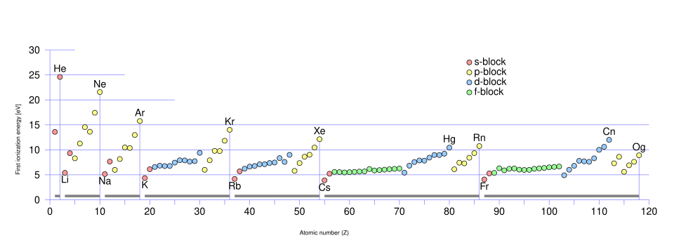 Periodic trend for ionisation energy: each period begins at a minimum for the alkali metals, and ends at a maximum for the noble gases. Predicted values are used for elements beyond 104.