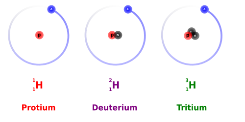 The three most stable isotopes of hydrogen: protium (A = 1), deuterium (A = 2), and tritium (A = 3)