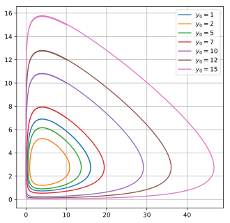 Phase-space plot for the predator prey problem for various initial conditions of the predator population.