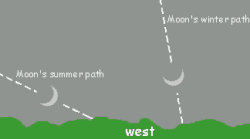 The apparent trajectory of the Moon in the sky seen from Earth each night is like a wide ellipse, although the path depends on the time of the year and latitude.