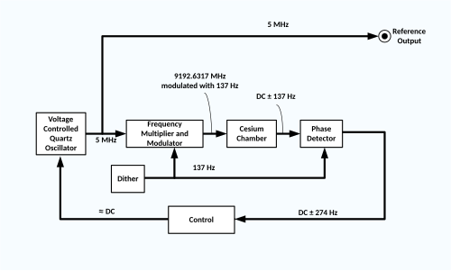 Simplified block diagram of a typical commercial caesium beam frequency reference