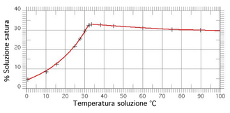 Solubility of the system Na2SO4 – H2O