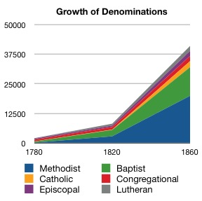 In the US, the number of local Methodist churches (blue) grew steadily; it was the largest denomination in the US by 1820.[296]