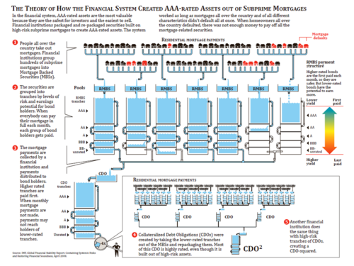IMF Diagram of CDO and RMBS