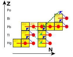 Schematic of the final steps of the s-process. The red path represents the sequence of neutron captures; blue and cyan arrows represent beta decay, and the green arrow represents the alpha decay of 210Po. It is the short half-lives of 210Bi and 210Po that prevent the formation of heavier elements, instead resulting in a cycle of four neutron captures, two beta decays, and an alpha decay.