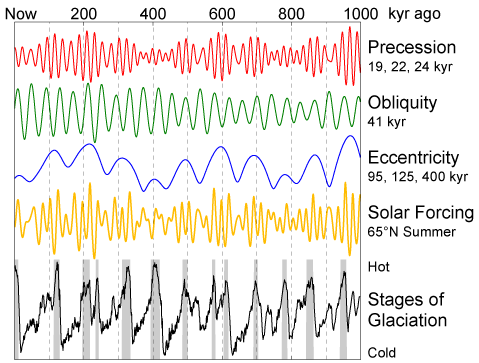 Variations in Earth's orbit, resulting changes in solar energy flux at high latitude, and the observed glacial cycles