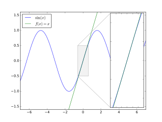 Small-angle approximation for the sine function: For θ ≈ 0, the approximation sin θ ≈ θ can be made.