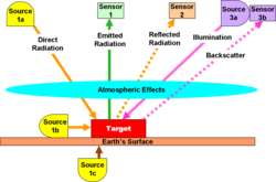 Remote sensing—relationships between radiation source, target and sensor