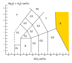 TAS diagram with rhyolite field highlighted