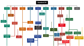 Abbreviated chart of some of Standard Oil's successors