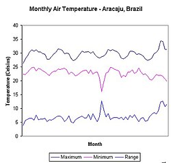 Average maximums, minimums, and ranges of monthly air temperatures recorded in Aracaju, Brazil, between January 2001 and July 2006
