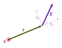 A particle is located at position r relative to its axis of rotation. When a force F is applied to the particle, only the perpendicular component F⊥ produces a torque. This torque τ = r × F has magnitude τ = |r| |F⊥| = |r| |F| sin θ and is directed outward from the page.