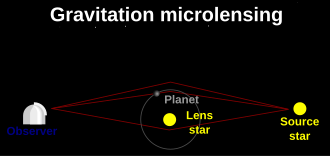 Gravitational microlensing.