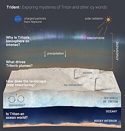 NASA illustration detailing the studies of the proposed Trident mission