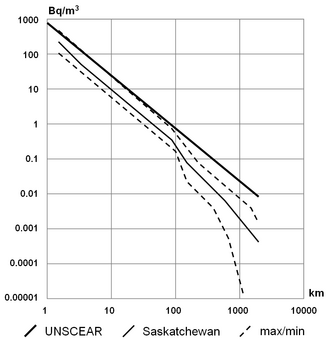 Radon concentration next to a uranium mine