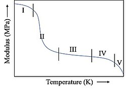 Temperature dependence of modulus