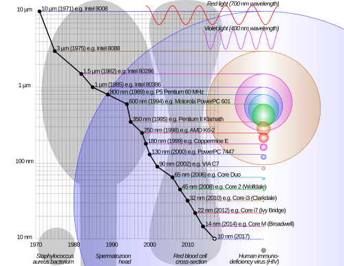 Progress of miniaturization, and comparison of sizes of semiconductor manufacturing process nodes with some microscopic objects and visible light wavelengths