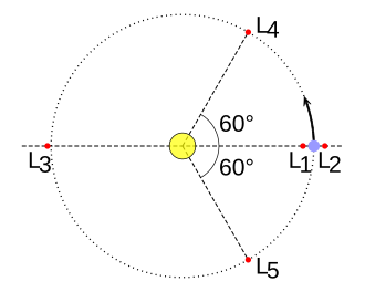 A diagram showing the five Lagrange points in a two-body system