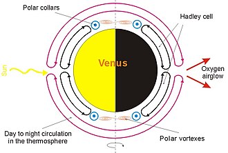 Meridional (north-south) component of the atmospheric circulation in the atmosphere of Venus. Note that the meridional circulation is much lower than the zonal circulation, which transports heat between the day and night sides of the planet