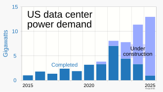 Fuelled by a growth in AI, data centres' demand for power increased in the 2020s.[224]