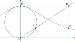 The Witch of Agnesi, named for Maria Agnesi (1718–1799), is a geometrical construction of the graph of the Cauchy distribution.